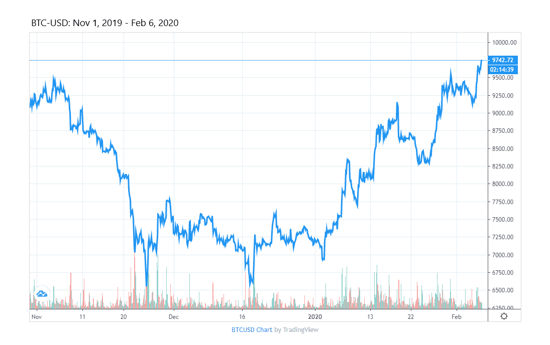 Bitcoin Price Graph